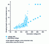 Figure 7 - Comparison of the stopping lengths of positive streamers as a function of the voltage at which they are generated in mineral oil between tip and plane 20 cm apart. [4]