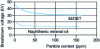 Figure 10 - Influence of the presence of metal particles (" 150 mm) on breakdown voltage (50 Hz, 50 µm tip/plane – ramps 3 kV/s)