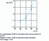 Figure 13 - Gassing of a mineral oil, as a function of temperature θ for two different oils