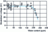 Figure 8 - Influence of water content on breakdown voltage of M/DBT (50 Hz, tip 50 µm/plane)