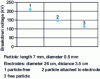 Figure 10 - Influence of the presence of a metal particle on the breakdown of mineral oil in a uniform field [36]