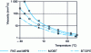 Figure 17 - Viscosity curves for various polyarylalkanes