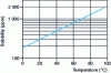 Figure 18 - Water solubility in polyarylalkanes