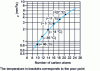 Figure 21 - Example of the influence of linear olefin chain length on pour point and kinematic viscosity at approx. 40 C