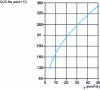 Figure 28 - Silicone oil: variation in flash point as a function of kinematic viscosity at 25 C 