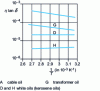 Figure 3 - Variation of the product η tan δ with the inverse of the absolute temperature for four different oils [8]