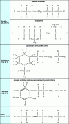 Figure 5 - Mineral oil composition