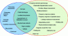 Figure 5 - Routine diagnostic tests (in red) and on-line monitoring (in blue) of transformers