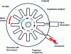 Figure 26 - Diagram of an M-type regressive-wave radial oscillator (after [51])