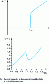 Figure 13 - Variation in the resistance of a superconductor at temperatures close to the phase transition and in the heat capacity of the same solid