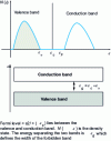 Figure 7 - Intrinsic semiconductor band structure
