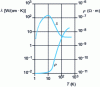 Figure 3 - Variation of thermal conductivity and resistivity of pure copper with temperature