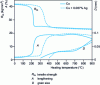 Figure 4 - Influence of silver addition on copper softening (after J. Herengel, Métallurgie spéciale) 