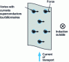 Figure 11 - Transport current in a mixed-state superconductor