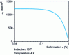 Figure 14 - Critical current density of Nb3Sn as a function of strain.