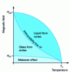 Figure 16 - Phase diagram with irreversibility line