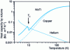 Figure 10 - Specific heat of some materials as a function of temperature