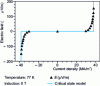 Figure 2 - Critical state model (E (J )) and experimental curve  of a superconducting tape