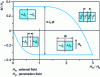 Figure 5 - Magnetization of a superconducting cylinder, a vertical section of which is shown to visualize the direction of the J currents (Bean model – cycle O–H max–O).