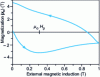 Figure 7 - Magnetization curve of a cylindrical YBaCuO pellet (source: X. Chaud, CNRS/CRETA)