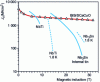 Figure 11 - Critical characteristics of various superconductors at 4.2 K