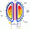 Figure 17 - Principle of a tokamak for controlled thermonuclear fusion