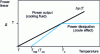 Figure 5 - Power per unit length dissipated in the superconductor