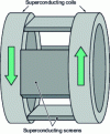 Figure 11 - Superconducting flux-grating inductor (GREEN)