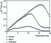 Figure 12 - Temperature-dependent changes in the molecular viscosity of argon, hydrogen and helium at atmospheric pressure 