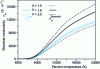 Figure 19 - Evolution with electron temperature at atmospheric pressure of the electrical conductivity (S · m -1) of an argon plasma calculated at equilibrium ( θ = 1) and for θ = 1.6 and 2 respectively from Devoto (Bonnefoi) and Rat theory 