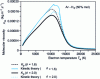 Figure 20 - Evolution with temperature at atmospheric pressure of the molecular viscosity µm of a plasma  (50% vol) calculated for θ = 1.6 and 2 either by the mass action law (Kp) or from stationary kinetic theory 