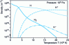 Figure 4 - Evolution with temperature of the densities (m -3) of the various species in a hydrogen plasma at equilibrium.