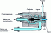 Figure 9 - Principle of a hot-cathode torch used for spraying 