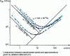 Figure 20 - Microwave breakdown field as a function of pressure in helium containing traces of mercury (from [16])