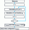 Figure 1 - Sequence of operations carried out during each sampling period