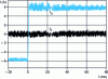 Figure 5 - Currents in reference frame (dq)