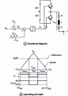 Figure 24 - PWM control of a voltage inverter i-arm