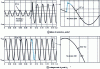 Figure 13 - Simulation results for resonant corrector control