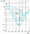 Figure 18 - Variation of the impedance Z of an electrolytic capacitor as a function of frequency and temperature (Siemens-Matsushita doc.)