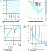 Figure 19 - Characteristics of aluminum electrolytic capacitors (Siemens-Matsushita models B 43550 and B 43570)