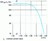 Figure 29 - Current derating of a polypropylene capacitor as a function of ambient temperature (doc. LCC)