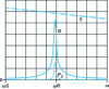 Figure 8 - Frequency evolution of gain, power and efficiency 