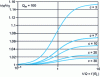 Figure 9 - Variation of resonance pulsation as a function of load