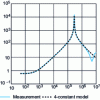 Figure 1 - Variation of impedance (in Ω) of an inductor as a function of frequency (in Hz)