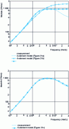 Figure 32 - Inductance impedance. Measurement-model comparison for different approximations