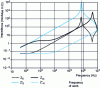 Figure 34 - Effects of capacitances on no-load and short-circuit impedances of a two-winding transformer