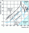 Figure 14 - Impedances measured on a two-winding transformer