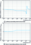 Figure 34 - Relative variation of two impedances under the effect of short-circuit correction