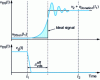 Figure 19 - Typical Mosfet transistor opening switching: drain-source voltage and gate signal time waves, and definition of the ideal signal equivalent in the sense of the mean value of the drain-source voltage wave.