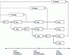 Figure 10 - Using different levels of analysis to guide early redesign